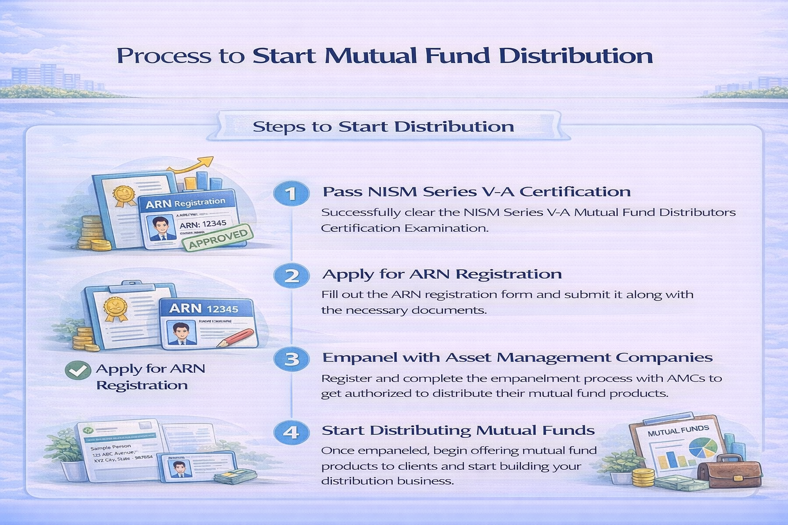 Process to Start Mutual Fund Distribution Infographic